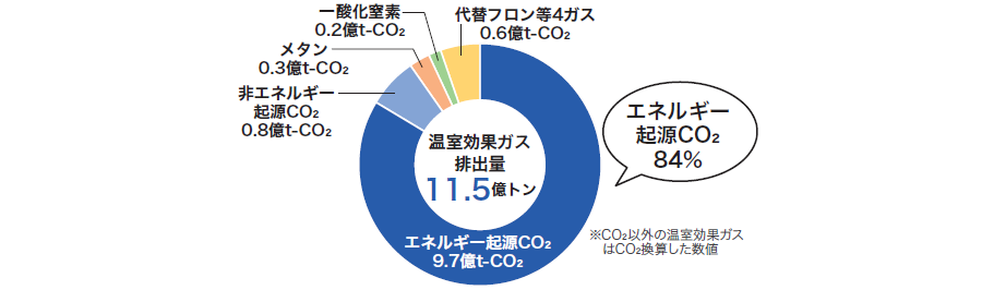日本の年間温室効果ガス排出量を示す図