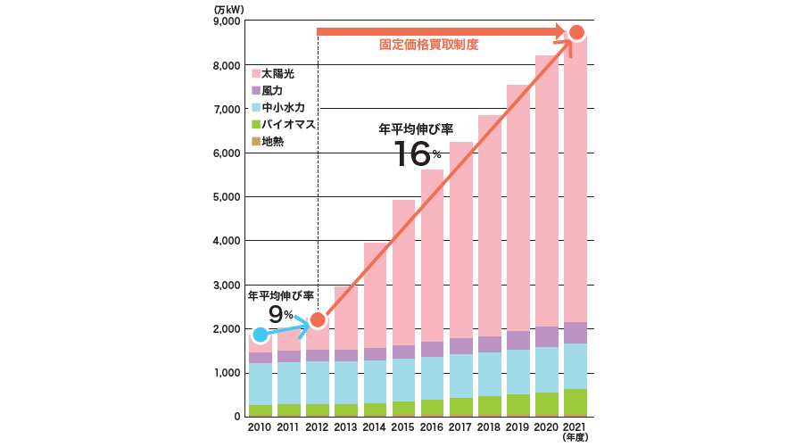 再生可能エネルギーの設備容量推移を示す図