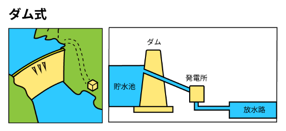 水力発電の種類を示す図