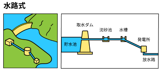 水路式発電の仕組みを示す図