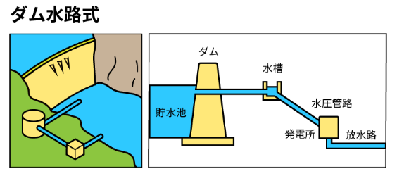ダム水路式発電の仕組みを示す図