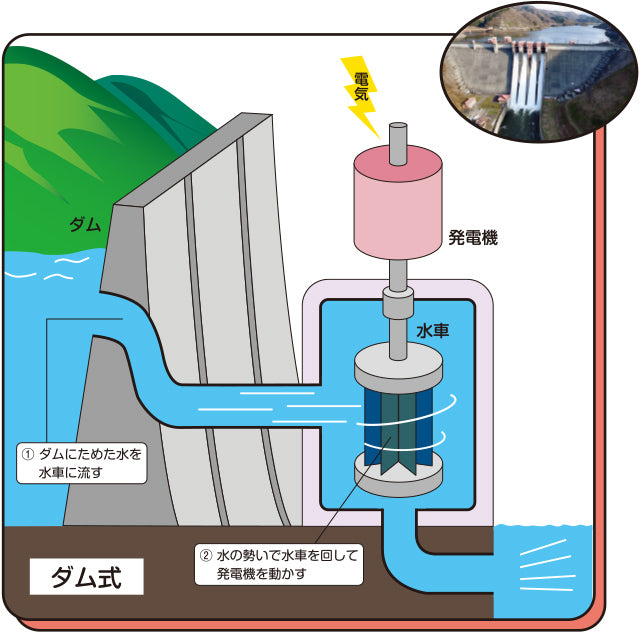 水力発電の仕組みを示す図