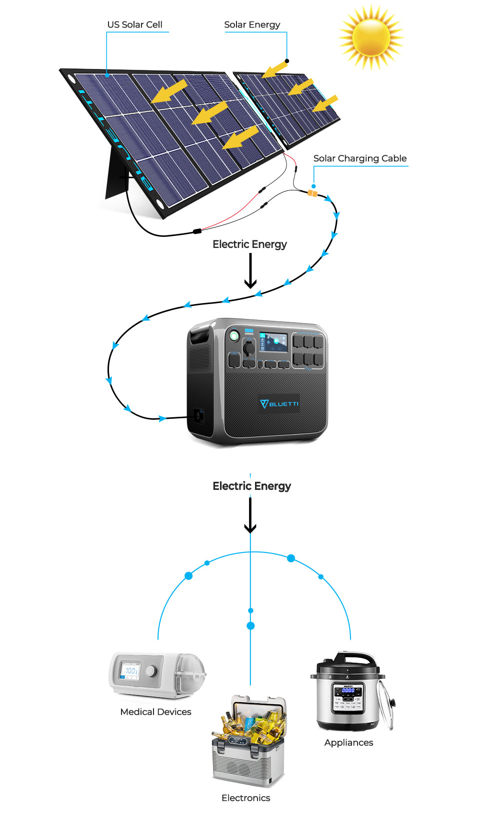 how does a solar generator work