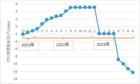 月ごとの電気料金の推移を示すグラフ