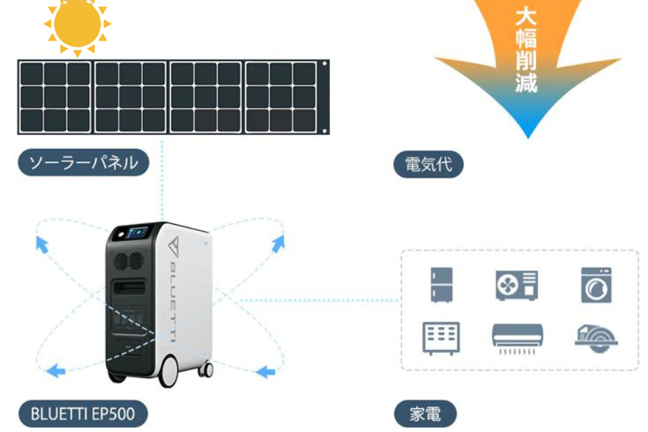 BLUETTI EP500太陽光発電システムの製品写真