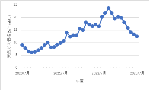 燃料調整費の推移を示すグラフ