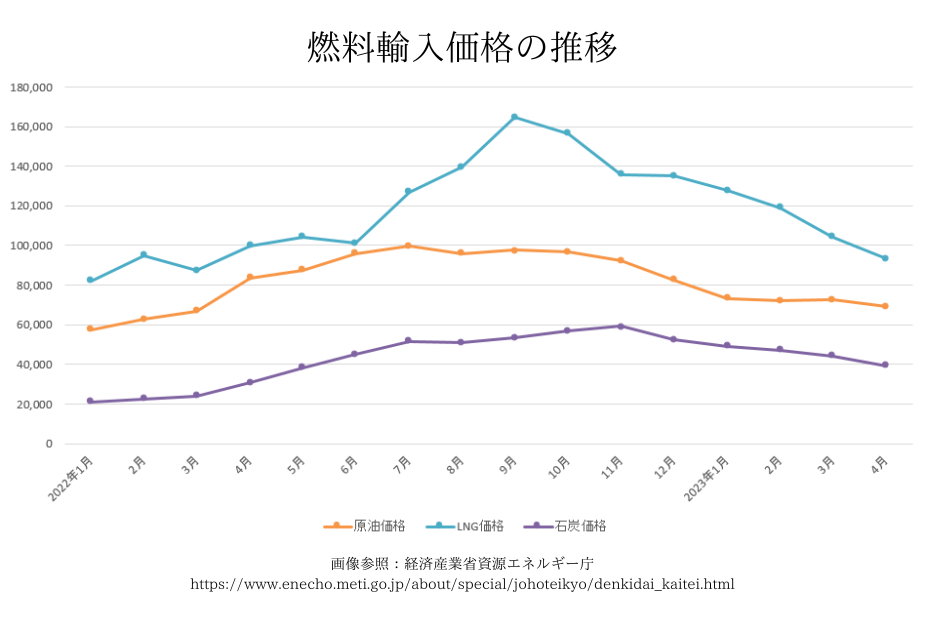 電気料金の値上がり推移と今後の見通しを示すグラフ