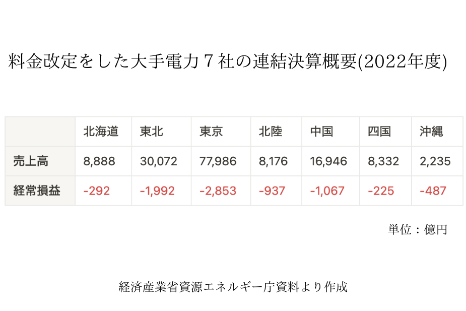 2023年の大手電力会社の電気料金値上げ状況を示すグラフ