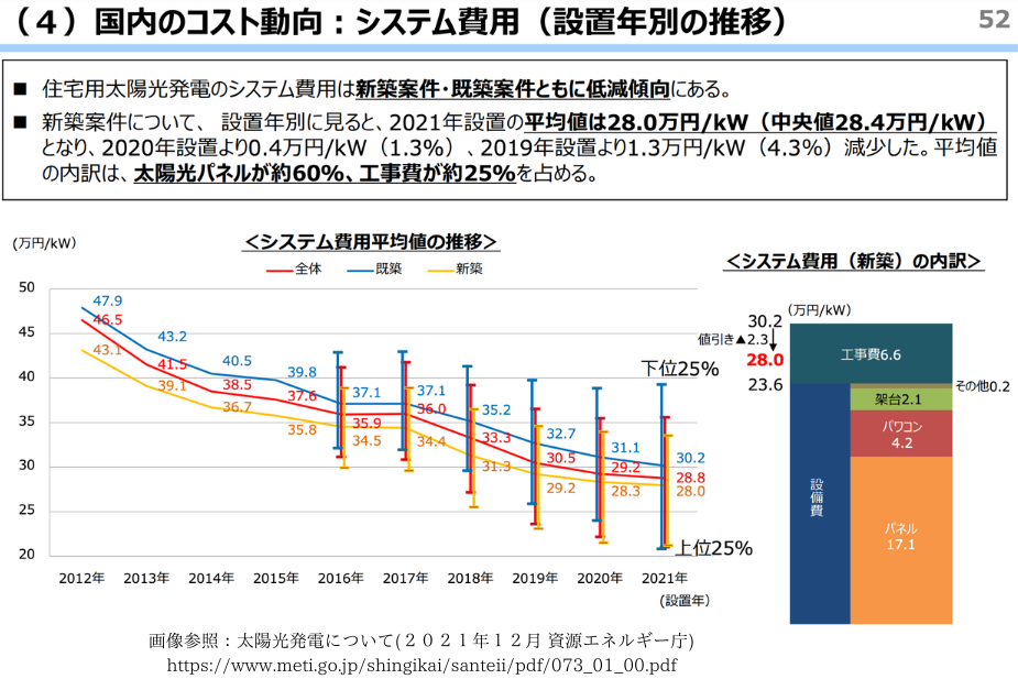 蓄電池と太陽光パネルの価格比較や発電量を示すグラフ画像