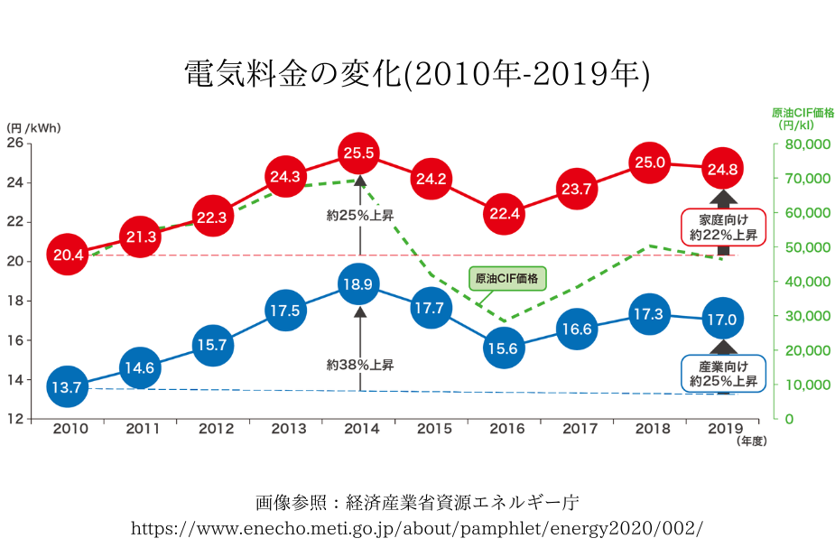 電気料金高騰が家庭の家計に与える影響を示すイラスト