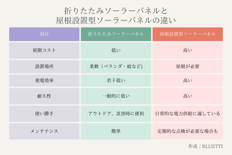 折りたたみソーラーパネルと屋根設置型の違いを比較する図