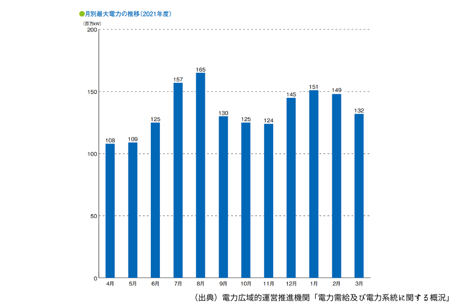 四季の電力使用量変化を示すグラフ