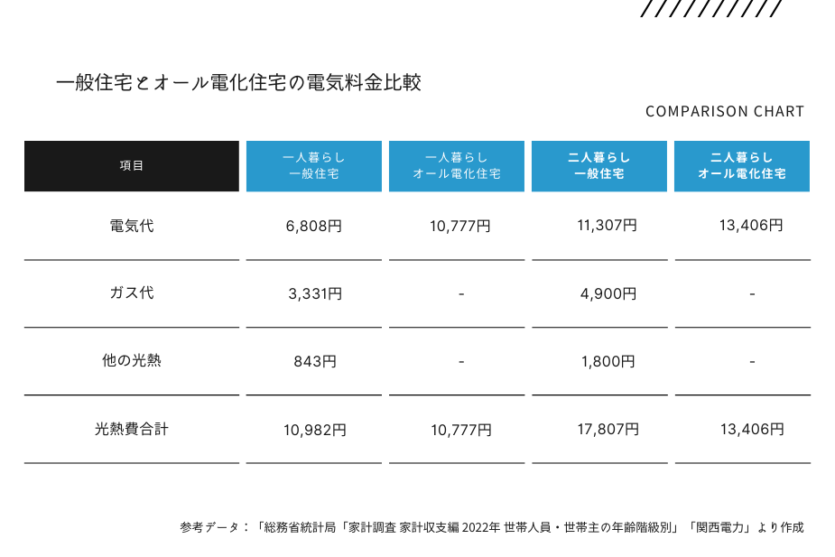 1人暮らしと2人暮らしのオール電化住宅の電力消費を比較する画像