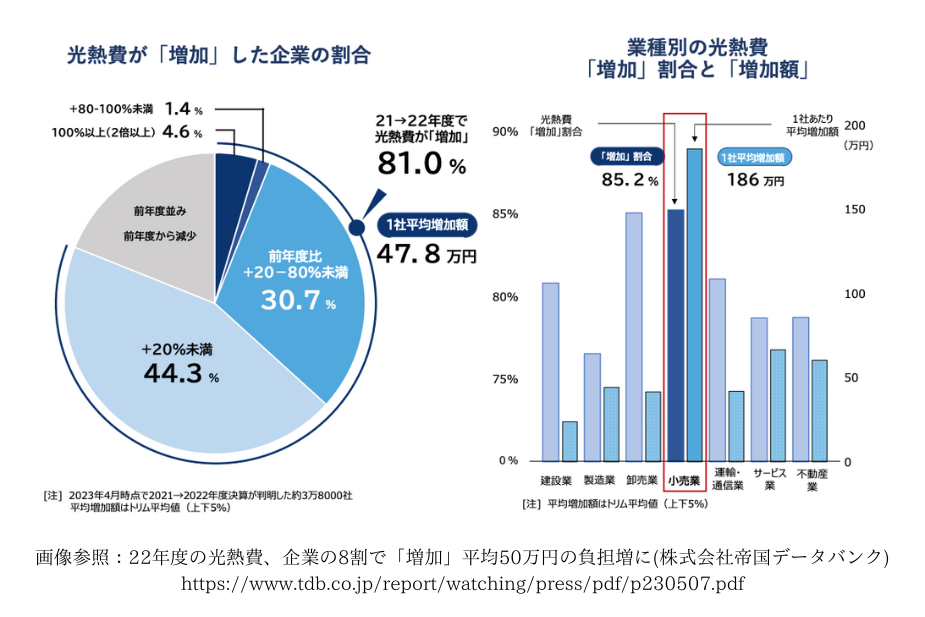 企業の経営コスト増加を示すグラフやデータのイメージ図