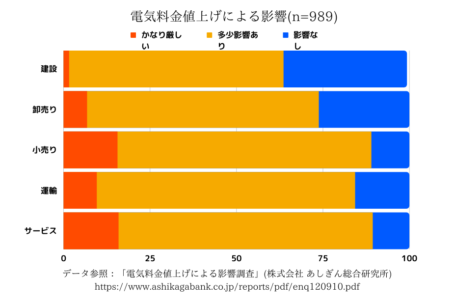 企業が電気料金高騰に対応するための対策検討の様子を表す図