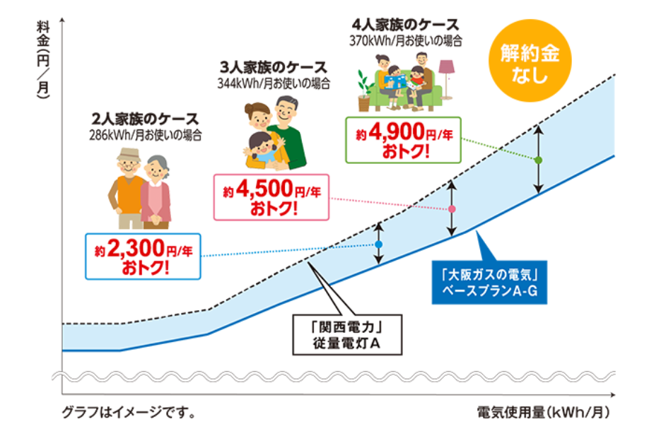 大阪ガスの電力供給体制を説明する画像