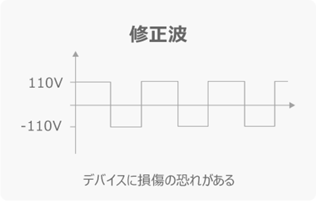 純正弦波の特徴を説明する図（右）