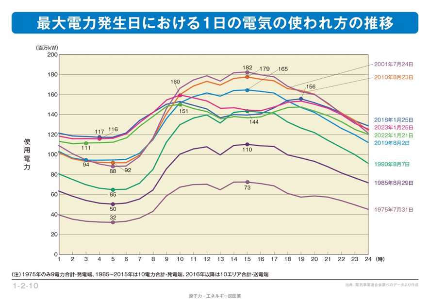 日本の電力消費量の季節ごとの一日推移を示すグラフ