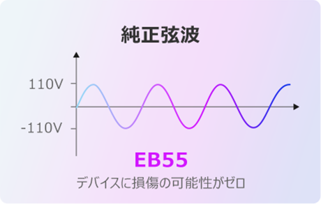 純正弦波とその他の波形の比較図（左）