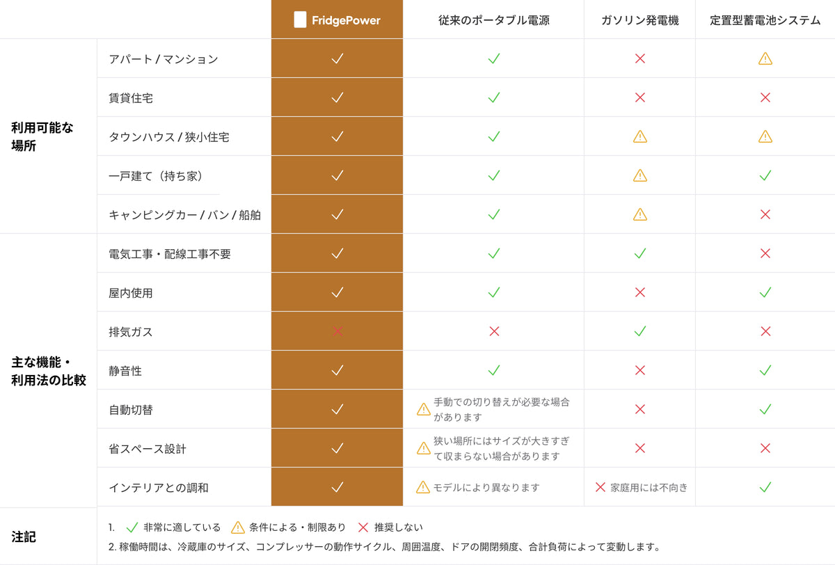 なぜ、冷蔵庫専用バックアップなのか