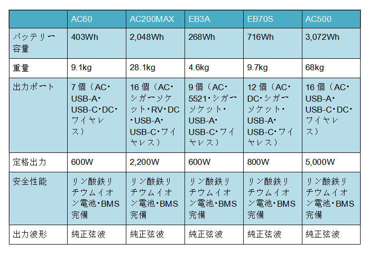各ポータブル電源の仕様を比較した表の画像